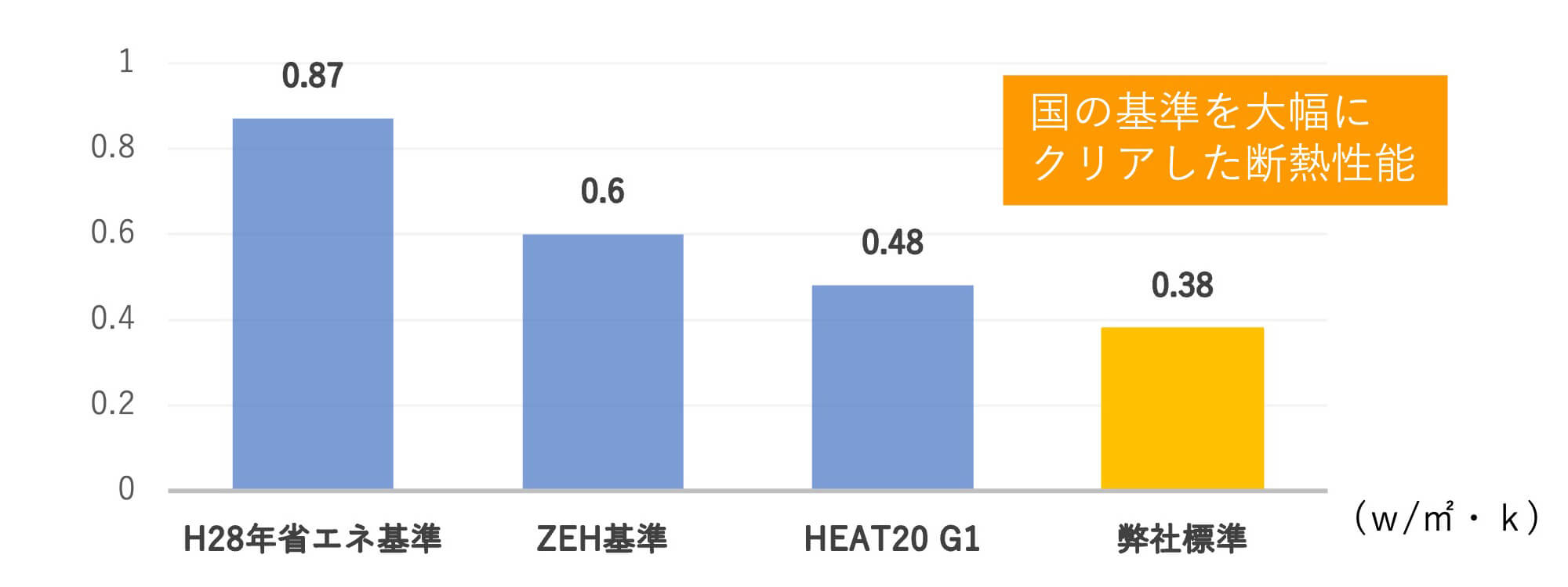 断熱性能 (UA値)