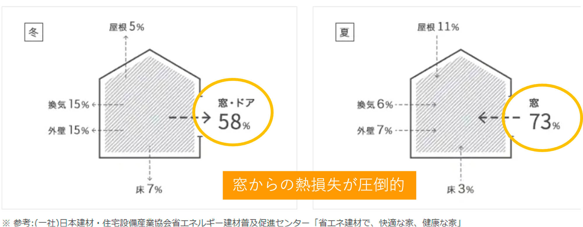 住宅における熱損失の箇所