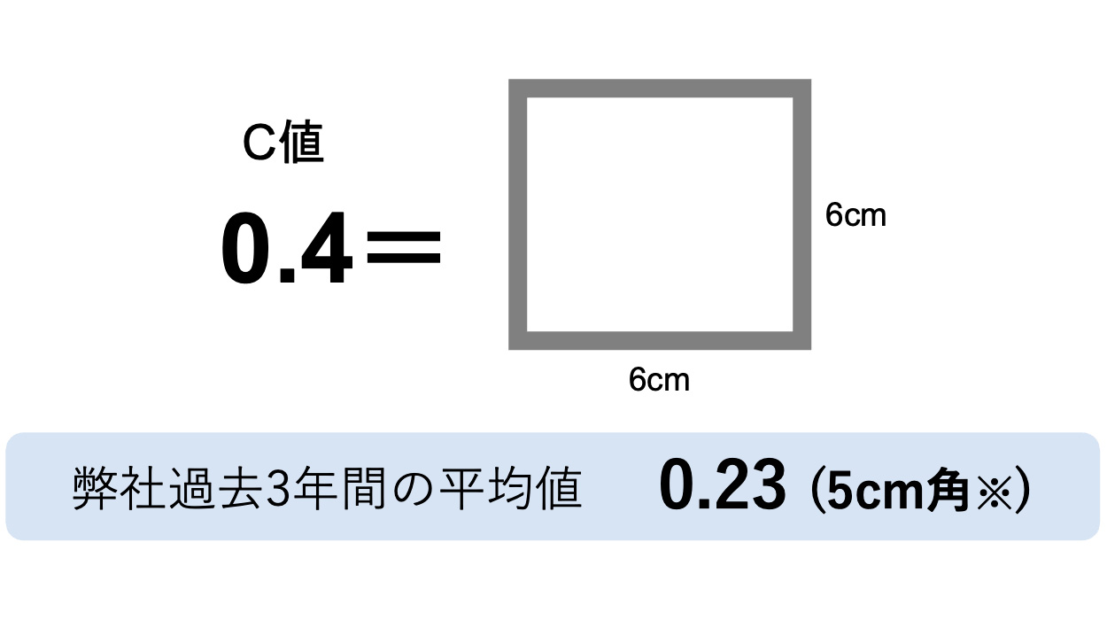 弊社過去3年間の平均値