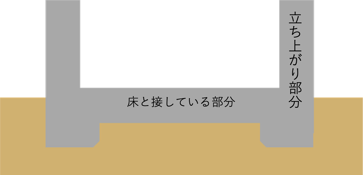 立ち上がり+床部分の基礎が強固に支える