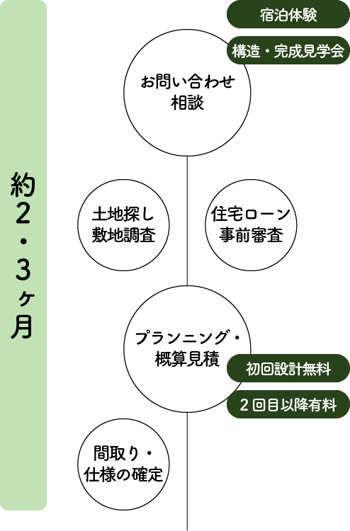 家づくりの流れ