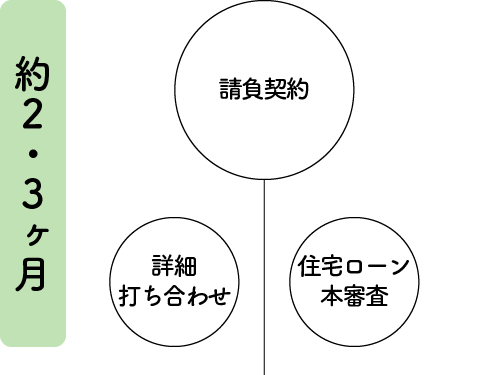 家づくりの流れ