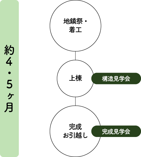 家づくりの流れ