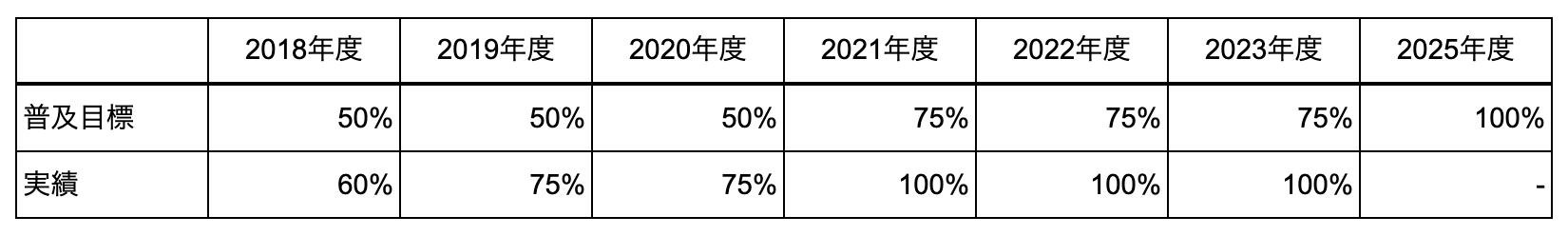ZEH普及目標と実績