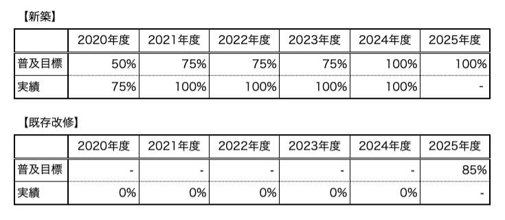 ZEH普及目標と実績